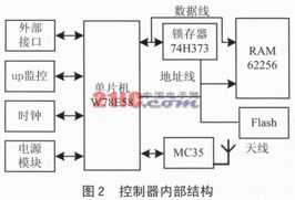 GPRS數(shù)據(jù)傳送服務無線通信控制器 智能軟件服務驅(qū)動的通信網(wǎng)絡創(chuàng)新