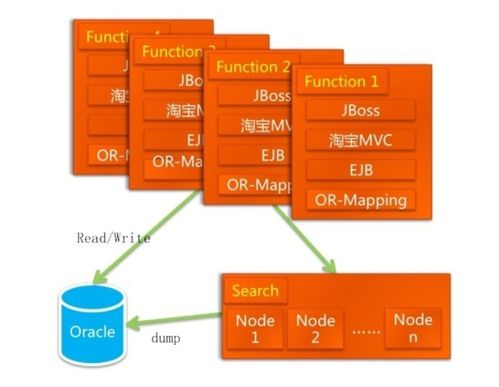 淘寶技術架構(gòu)演進之路精華版 軟件服務的卓越實踐